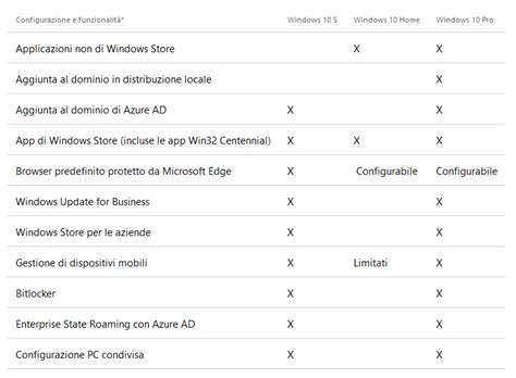 Differenze tra Windows 10 S, Windows 10 Home e Windows 10 Pro ... 