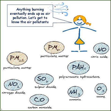 Primer on Know Your Air Pollutants - UrbanEmissions.Info