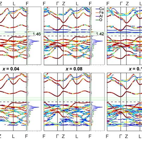 Shows The Spin Polarized Electronic Band Structures Of CuAl 1 X Fe X O