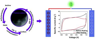 Green And Scalable Synthesis Of D Porous Carbons Microstructures As