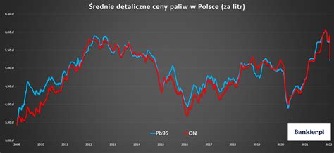 Ceny Paliw W Polsce Luty Bankier Pl