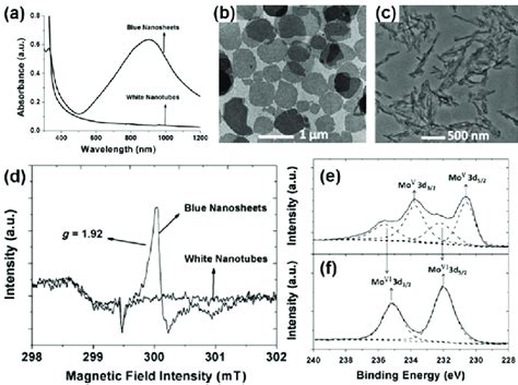 A Uv Vis Nir Absorption Spectra Of Moo X Nanosheets And Moo X