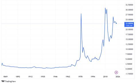 Silver Price Forecasts / Predictions 2024, 2025, 2030, 2040, 2050 / Axi