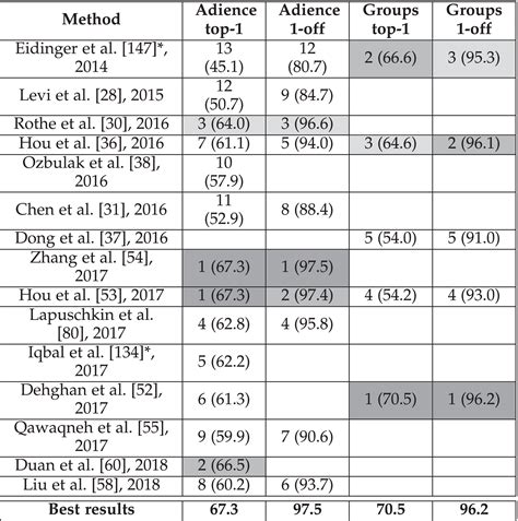 Age Groups Classification