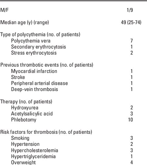 Table From Plasma Homocysteine Levels In Patients With