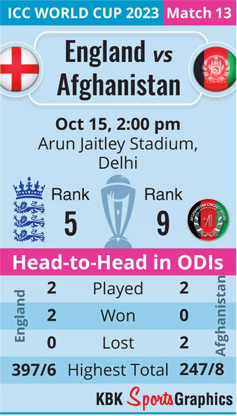 World Cup: England vs Afghanistan head to head record