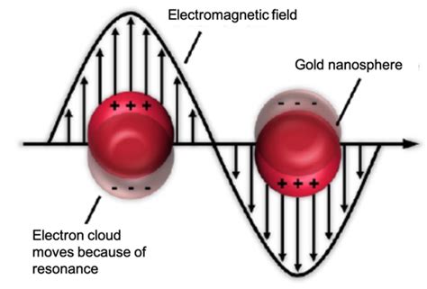 What Gives Gold Nanoparticles Their Color Sustainable Nano