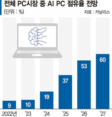 내년 인공지능 Pc 꽃핀다 시장 선점경쟁 후끈 파이낸셜뉴스