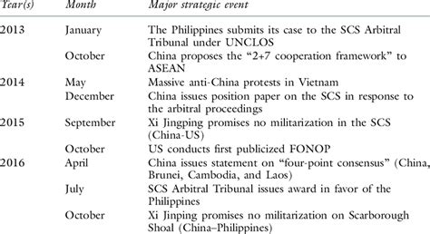 Major strategic events, 2013-2016 | Download Scientific Diagram