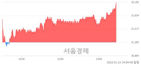 두산퓨얼셀 304 오르며 체결강도 강세 지속169 서울경제