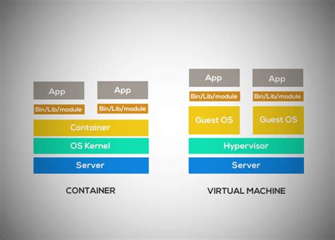 Container Vs Virtual Machine Criticalcase