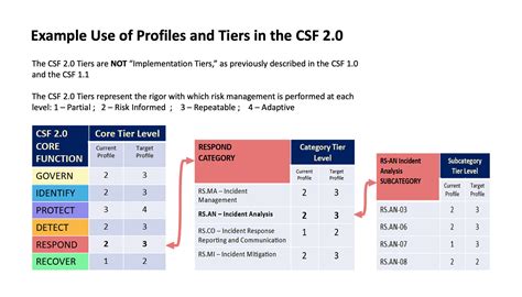 The Nist Cybersecurity Framework Csf Functions Profiles