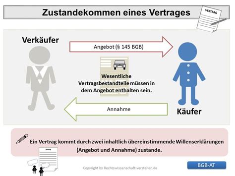 Zustandekommen eines Vertrages Ein Vertrag ist ein Rechtsgeschäft an