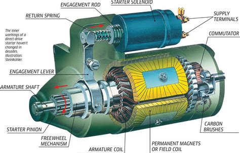 Components Of Starter Motor And Their Functions At Karen Ward Blog