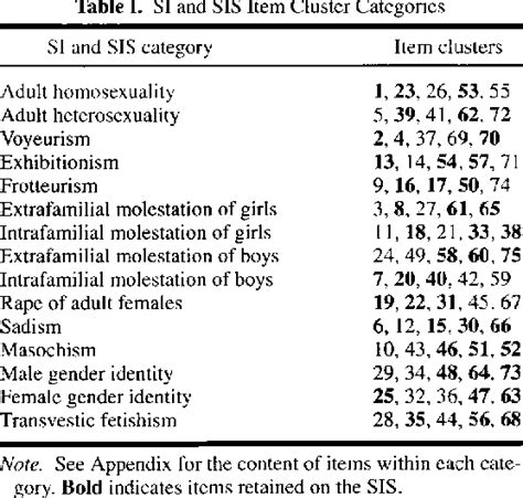 Table I From Psychometric Analysis Of The Sexual Interest Cardsort Questionnaire Semantic Scholar