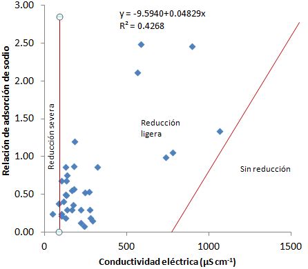 Efecto De La Salinidad Y Sodicidad De Las Aguas Del R O Copalita En La