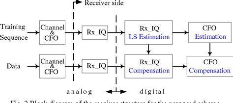 Figure 2 From Adaptive Estimationcompensation Scheme Of Iq Imbalance