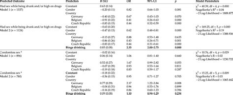 Logistic Regressions Predicting Sexual Risks By Gender And Binge Download Scientific Diagram