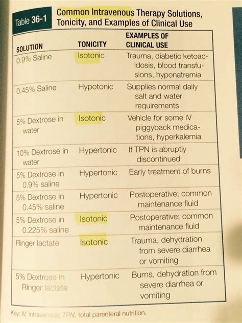 Common Iv Solutions And Tonicity Nursing School Nursing School Tips