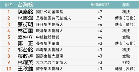 《forbes》億萬富豪排行榜每日更新 誰是台灣「免疫」首富？｜天下雜誌