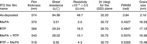 Thickness Of The Ito Thin Films Before And After The Different Download Scientific Diagram