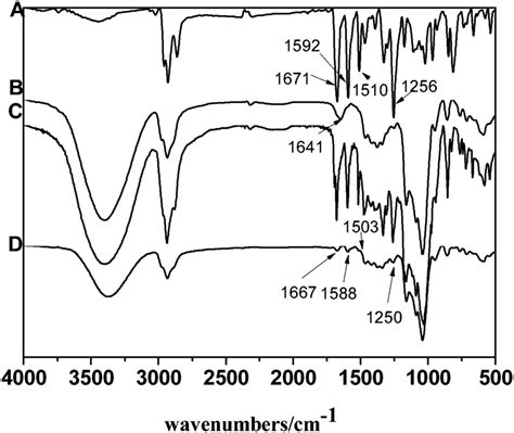 Ftir Spectra Of N A 2 Hp B Cds B A Physical Mixture Of N And