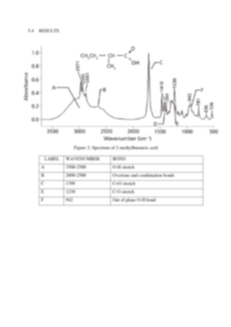 SOLUTION Assignment Of Ftir Of 2 Methylbutanoic Acid Studypool