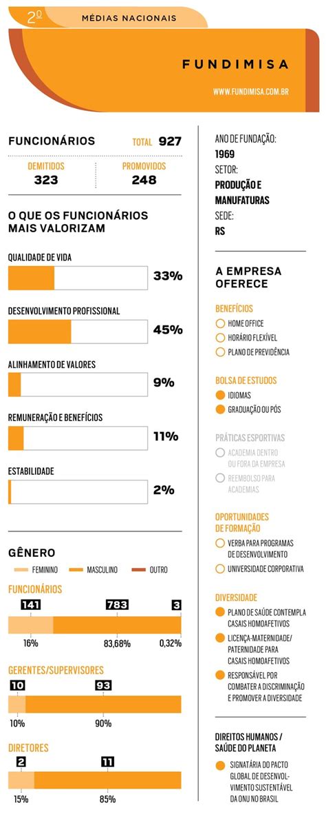 Conheça os benefícios oferecidos pelas Melhores Empresas para Trabalhar