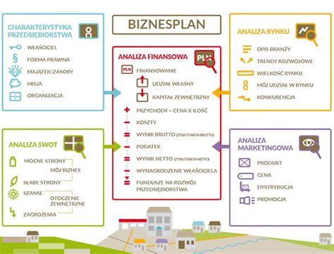 Jak przygotować dobry biznesplan FORMULARZ DO ŚCIĄGNIĘCIA Edufin