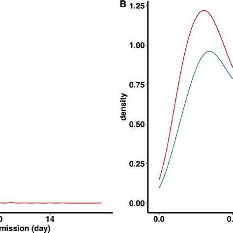 Distribution of time to initiate albumin administration (A) and dosage... | Download Scientific ...