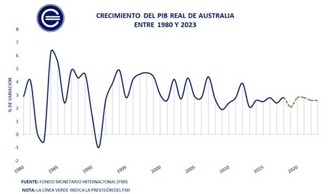 Australia 28 años consecutivos sin entrar en recesión Economipedia