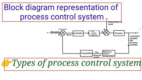 Simplifying Control System Block Diagrams: The Key to Efficiency