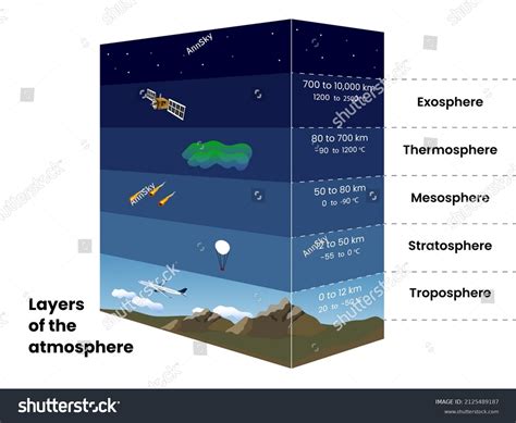 Height Temperature Indicators Layers Earths Atmosphere Stock Vector Royalty Free 2125489187