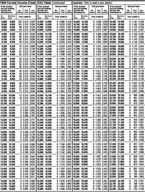 Eic Earned Income Credit Table Continued