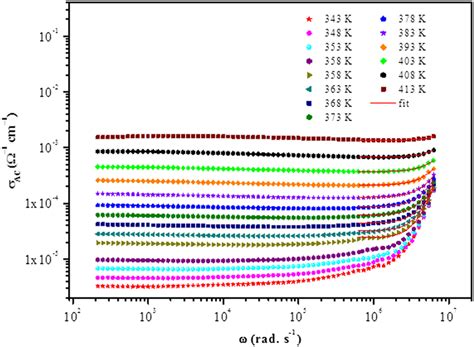 Frequency Dependence Of The Ac Conductivity At Various Temperatures