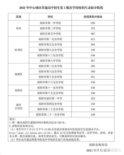 超全整理！近三年河南省各地市高中录取分数线参考 知乎