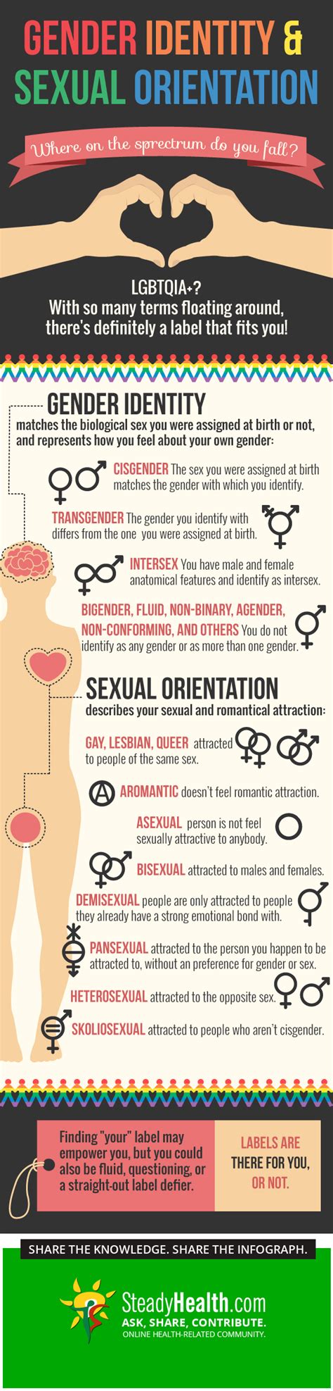 Gender Identity Infographic