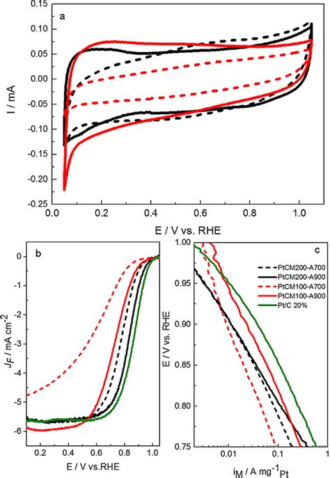 A Cyclic Voltammograms Of Pt Based Catalysts Recorded In Arsaturated