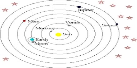 Advantages of Heliocentric Model - Assignment Point