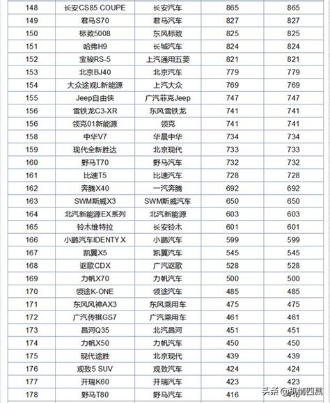 1月suv汽車銷量排行完整榜，258輛汽車排名，你的愛車排第幾？ 每日頭條