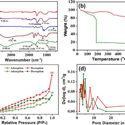 A E The Elemental Mapping Of PGO NH 2 PdO F Raman Spectra Of