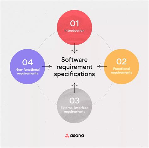 Write a Software Requirement Document (With Template) [2025] • Asana