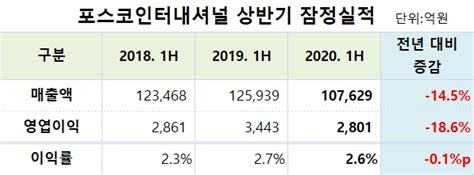 포스코인터 상반기 영업익 2801억 원 전년 比 19 감소 페로타임즈ferrotimes