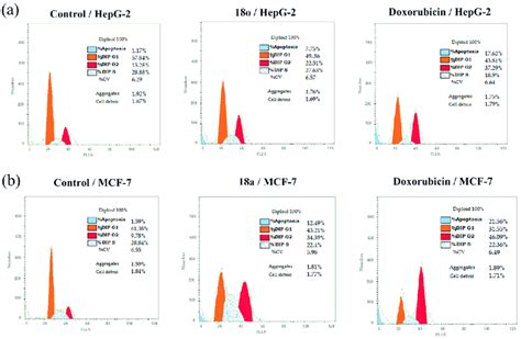 A Effect Of Compound 18o On DNA Ploidy Flow Cytometric Analysis Of