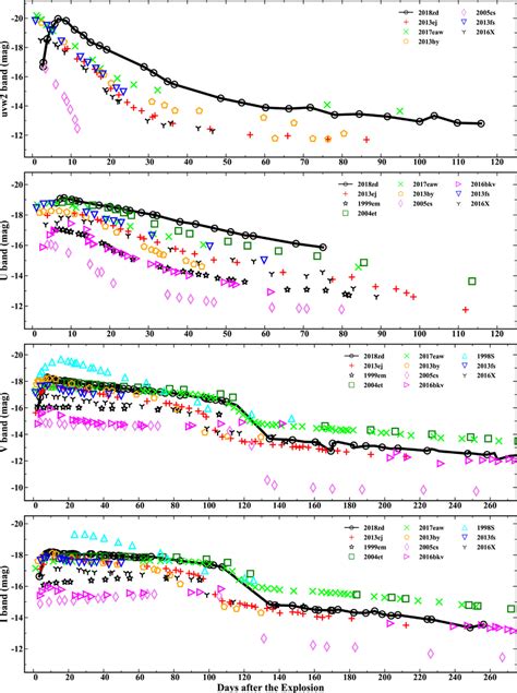 Light Curve Comparisons In Absolute Magnitude Between Sn 2018zd With