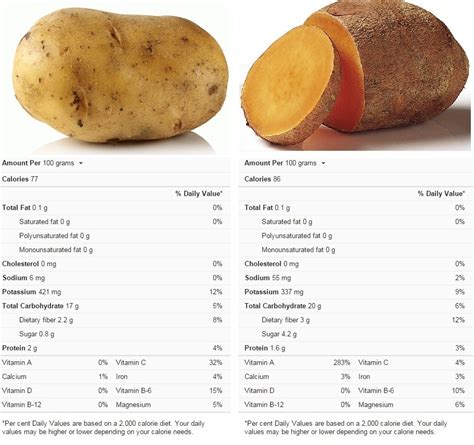 Sweet Potatoe Vs Potato Calories At Sara Stone Blog