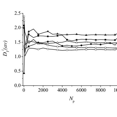 Asymptotic Longitudinal A And Transverse B Dispersion Coefficients Download Scientific