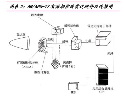 有源相控阵雷达行业深度报告TR组件成本降低替代空间广 腾讯新闻