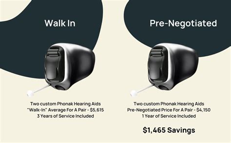 Hearing Aid Price Comparison Chart 2023