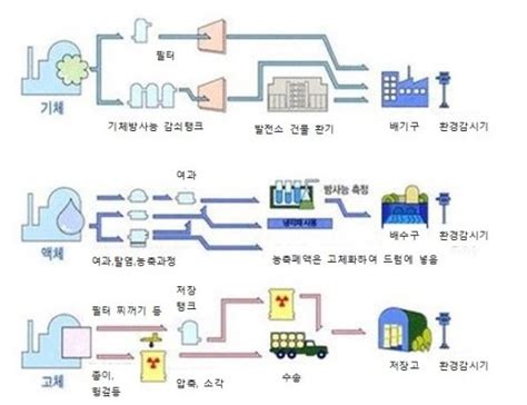 원자력 발전의 원리와 장점 단점 등 원자력의 모든 것 네이버 블로그